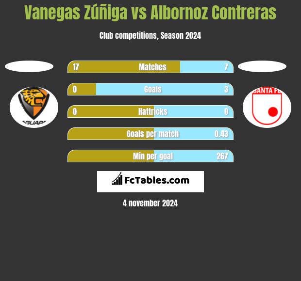 Vanegas Zúñiga vs Albornoz Contreras h2h player stats