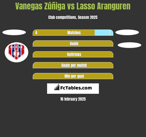 Vanegas Zúñiga vs Lasso Aranguren h2h player stats