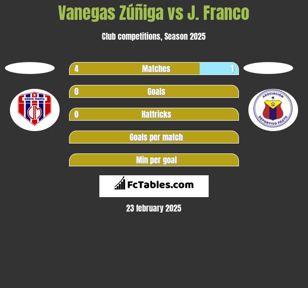 Vanegas Zúñiga vs J. Franco h2h player stats