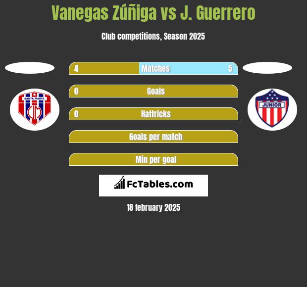 Vanegas Zúñiga vs J. Guerrero h2h player stats