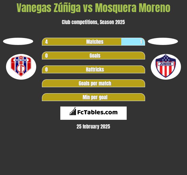 Vanegas Zúñiga vs Mosquera Moreno h2h player stats