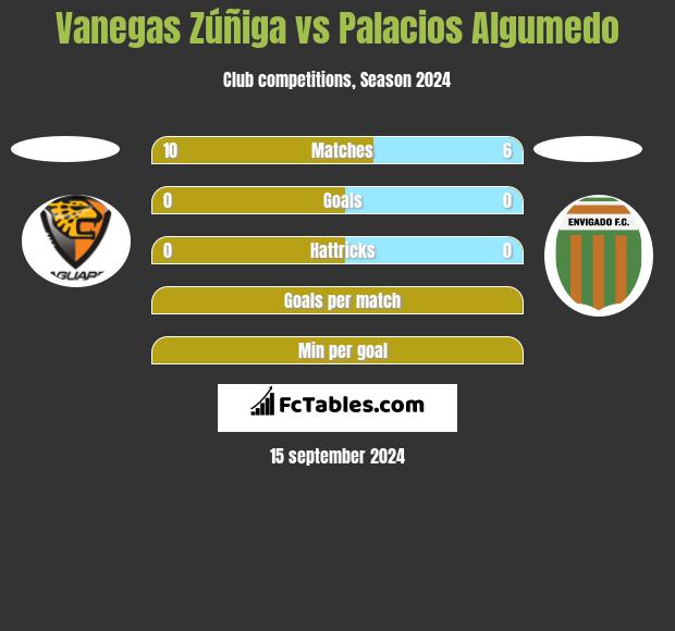 Vanegas Zúñiga vs Palacios Algumedo h2h player stats