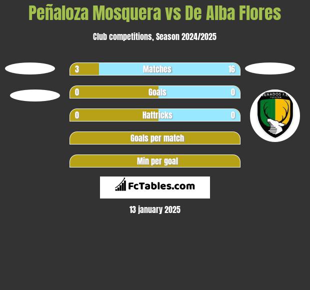 Peñaloza Mosquera vs De Alba Flores h2h player stats