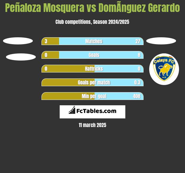 Peñaloza Mosquera vs DomÃ­nguez Gerardo h2h player stats