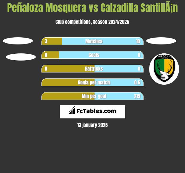 Peñaloza Mosquera vs Calzadilla SantillÃ¡n h2h player stats