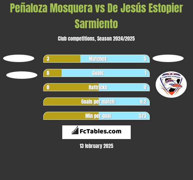 Peñaloza Mosquera vs De Jesús Estopier Sarmiento h2h player stats