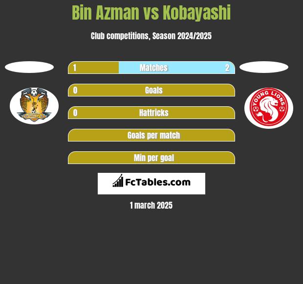 Bin Azman vs Kobayashi h2h player stats