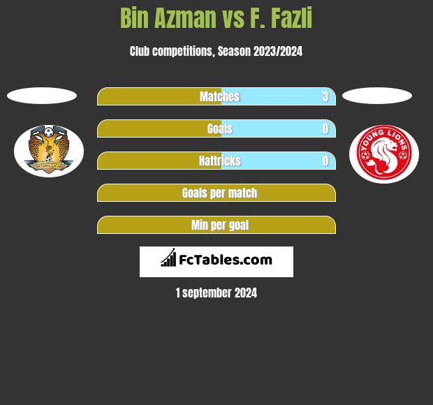 Bin Azman vs F. Fazli h2h player stats