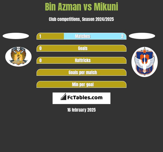 Bin Azman vs Mikuni h2h player stats