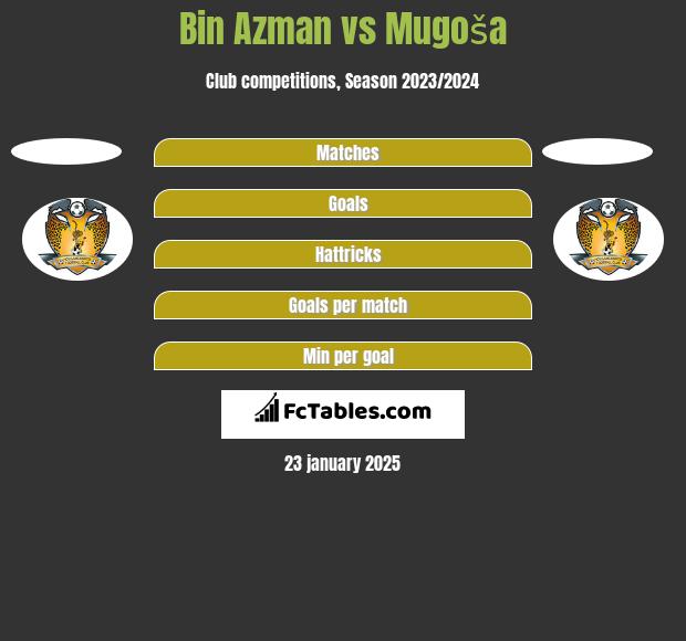 Bin Azman vs Mugoša h2h player stats