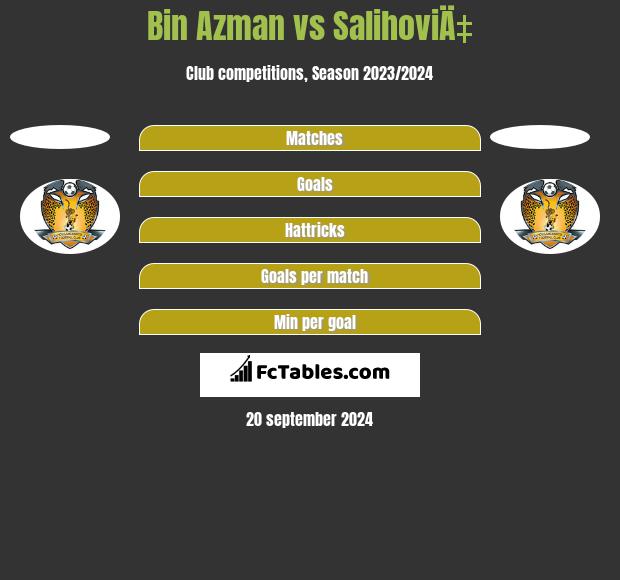 Bin Azman vs SalihoviÄ‡ h2h player stats