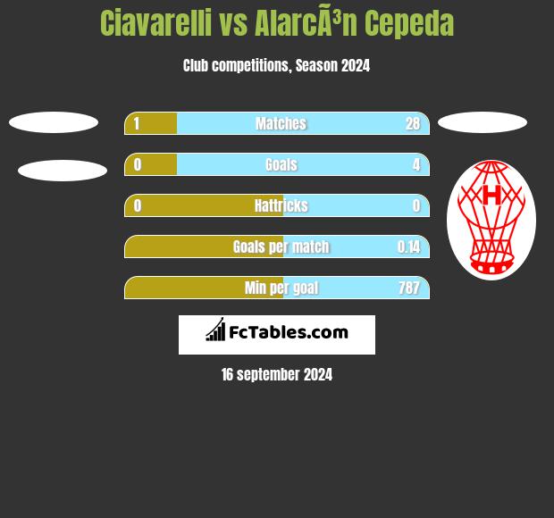 Ciavarelli vs AlarcÃ³n Cepeda h2h player stats