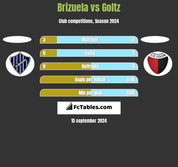 Brizuela vs Goltz h2h player stats