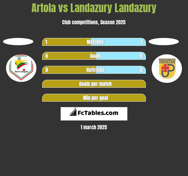 Artola vs Landazury Landazury h2h player stats