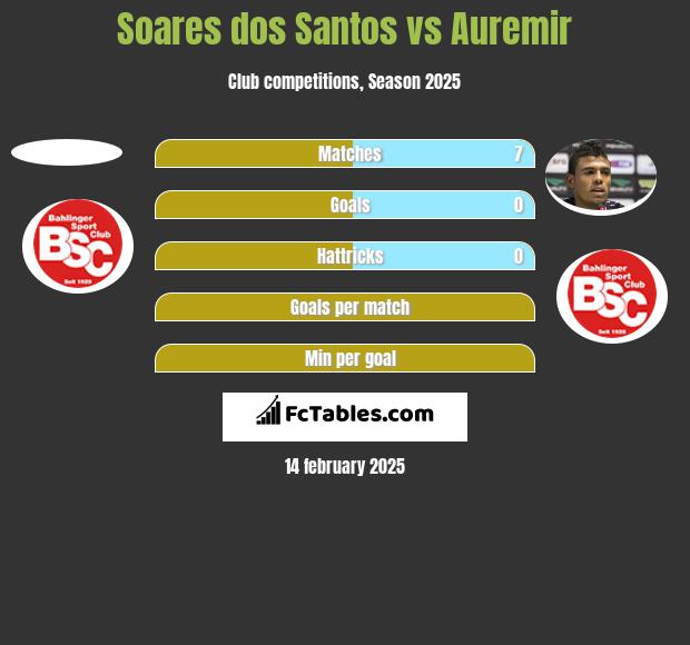 Soares dos Santos vs Auremir h2h player stats