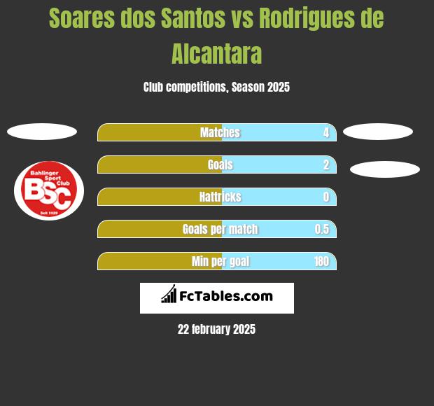 Soares dos Santos vs Rodrigues de Alcantara h2h player stats