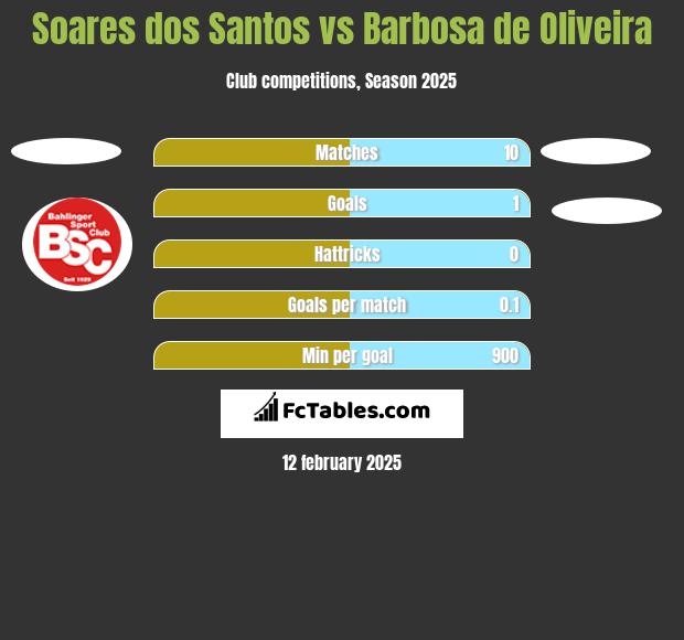 Soares dos Santos vs Barbosa de Oliveira h2h player stats