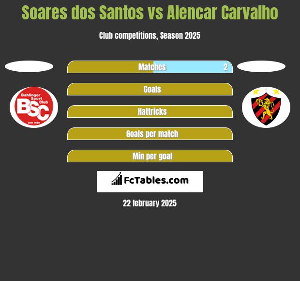 Soares dos Santos vs Alencar Carvalho h2h player stats