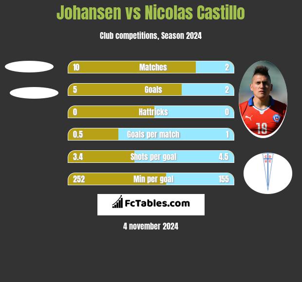 Johansen vs Nicolas Castillo h2h player stats