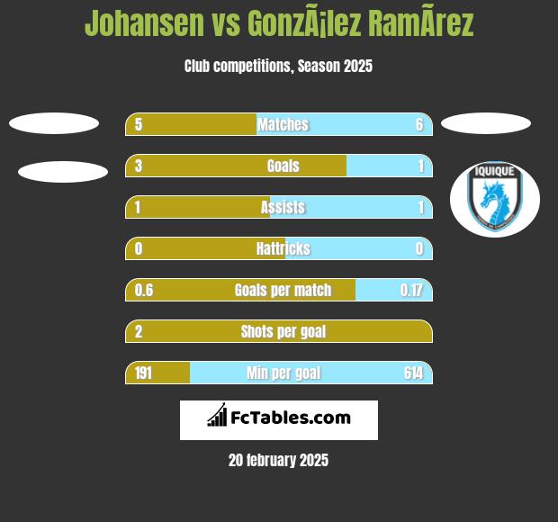 Johansen vs GonzÃ¡lez RamÃ­rez h2h player stats