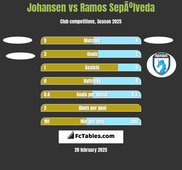 Johansen vs Ramos SepÃºlveda h2h player stats