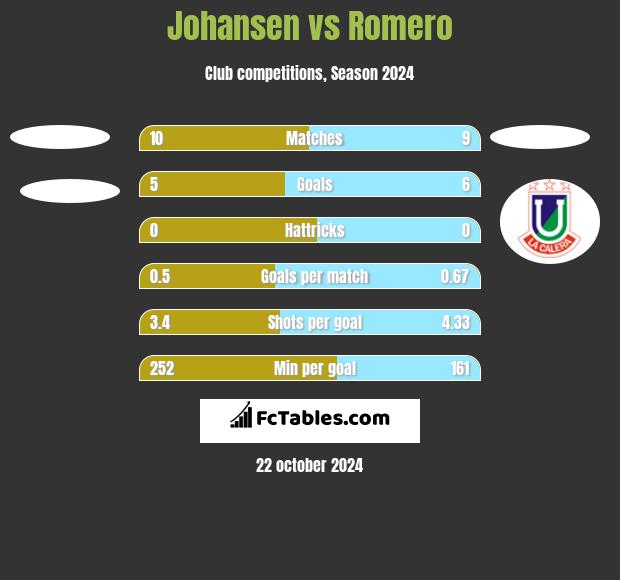 Johansen vs Romero h2h player stats