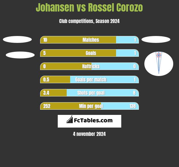 Johansen vs Rossel Corozo h2h player stats