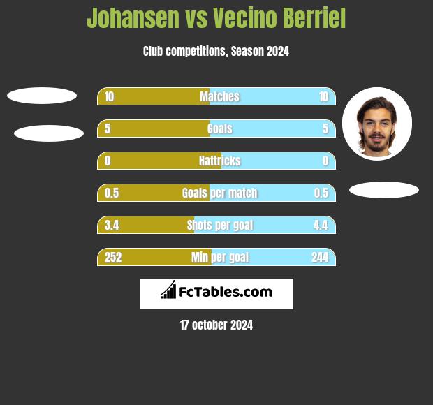 Johansen vs Vecino Berriel h2h player stats