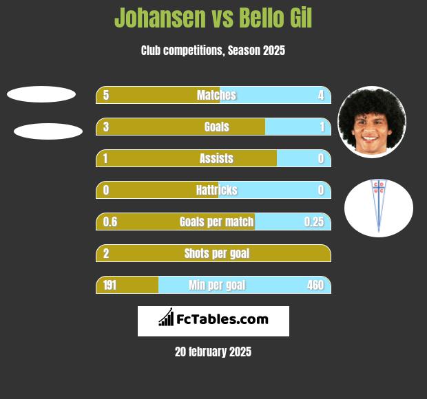 Johansen vs Bello Gil h2h player stats