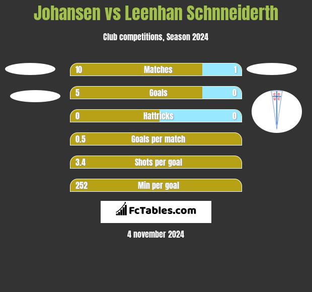 Johansen vs Leenhan Schnneiderth h2h player stats