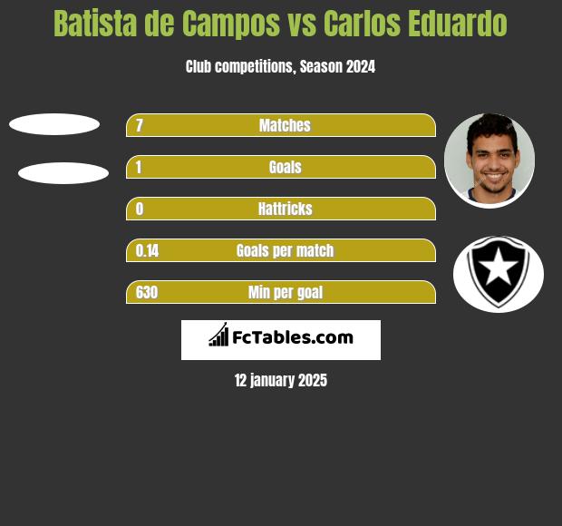 Batista de Campos vs Carlos Eduardo h2h player stats