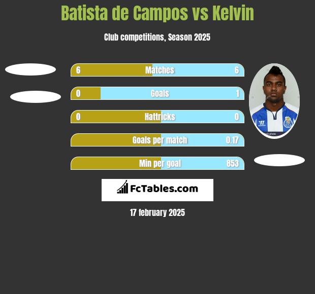 Batista de Campos vs Kelvin h2h player stats