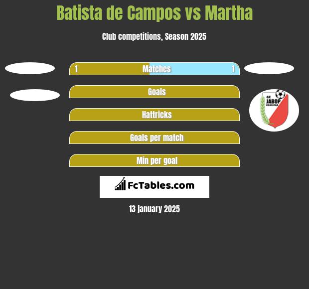 Batista de Campos vs Martha h2h player stats