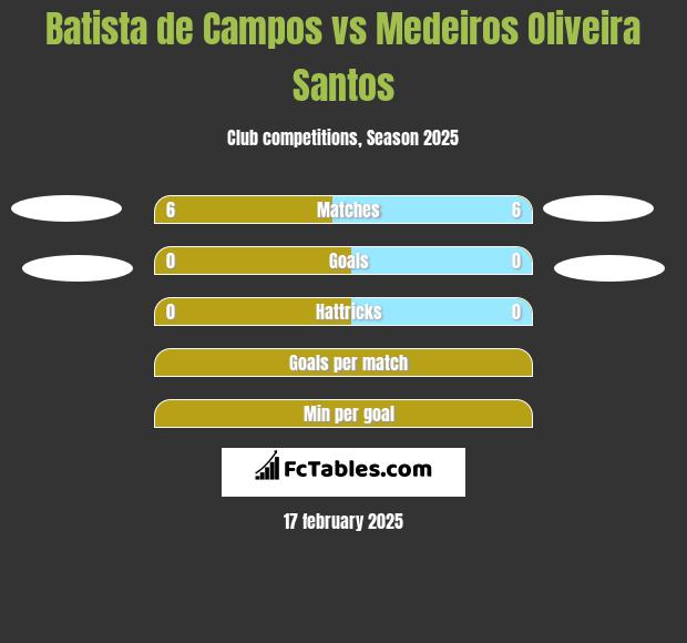 Batista de Campos vs Medeiros Oliveira Santos h2h player stats