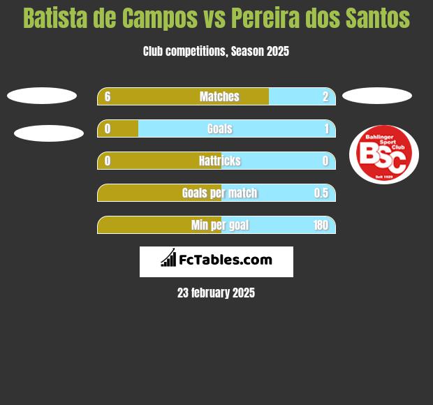 Batista de Campos vs Pereira dos Santos h2h player stats