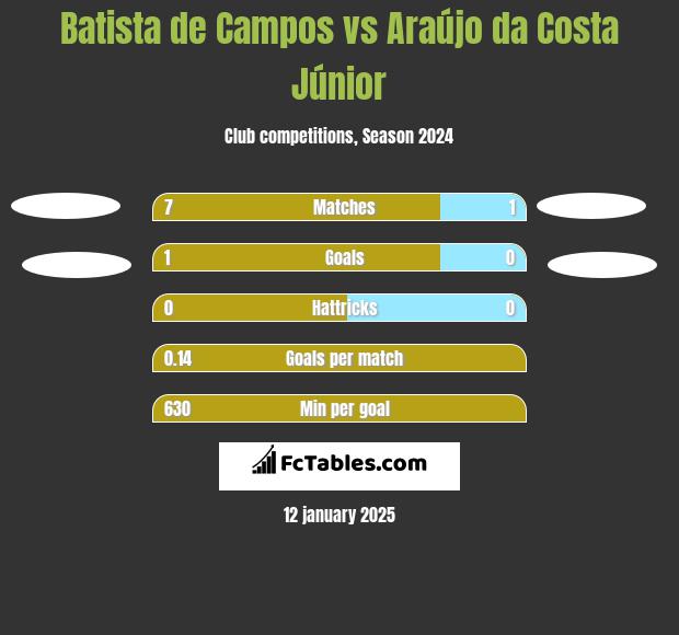 Batista de Campos vs Araújo da Costa Júnior h2h player stats