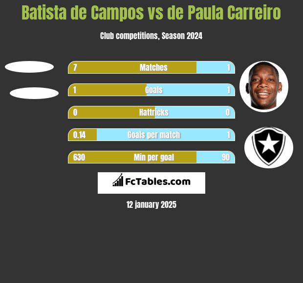 Batista de Campos vs de Paula Carreiro h2h player stats