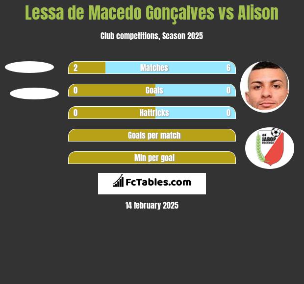 Lessa de Macedo Gonçalves vs Alison h2h player stats