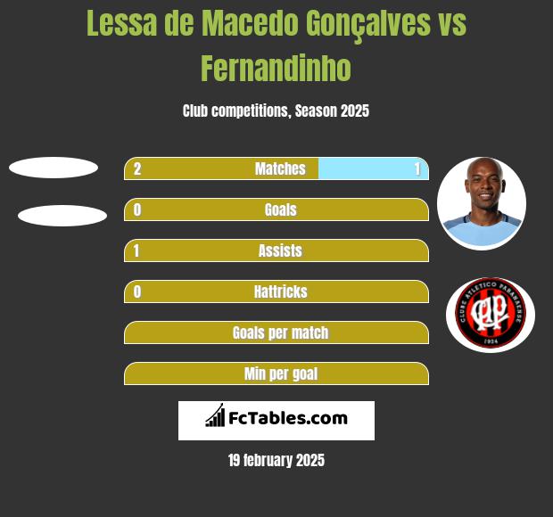 Lessa de Macedo Gonçalves vs Fernandinho h2h player stats