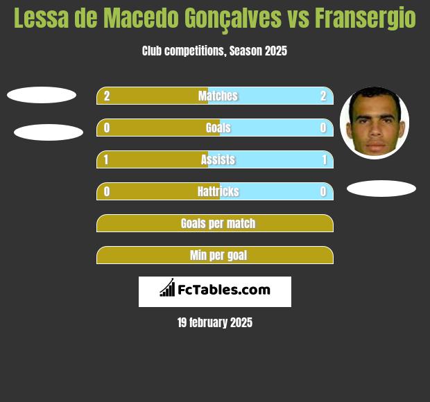 Lessa de Macedo Gonçalves vs Fransergio h2h player stats