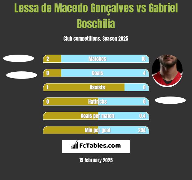 Lessa de Macedo Gonçalves vs Gabriel Boschilia h2h player stats