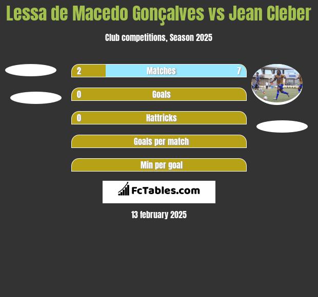 Lessa de Macedo Gonçalves vs Jean Cleber h2h player stats