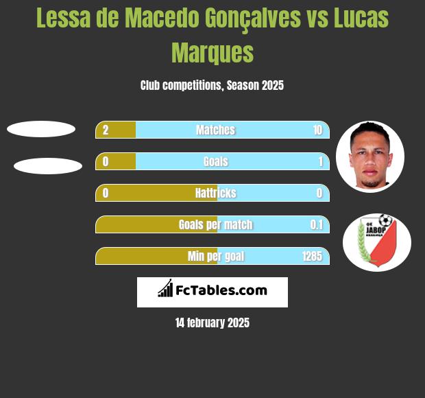 Lessa de Macedo Gonçalves vs Lucas Marques h2h player stats