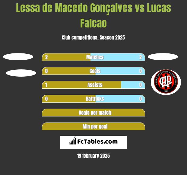 Lessa de Macedo Gonçalves vs Lucas Falcao h2h player stats