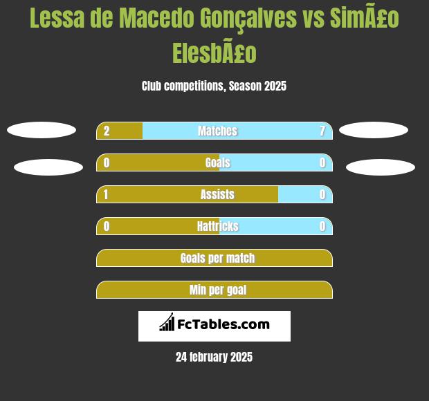 Lessa de Macedo Gonçalves vs SimÃ£o ElesbÃ£o h2h player stats