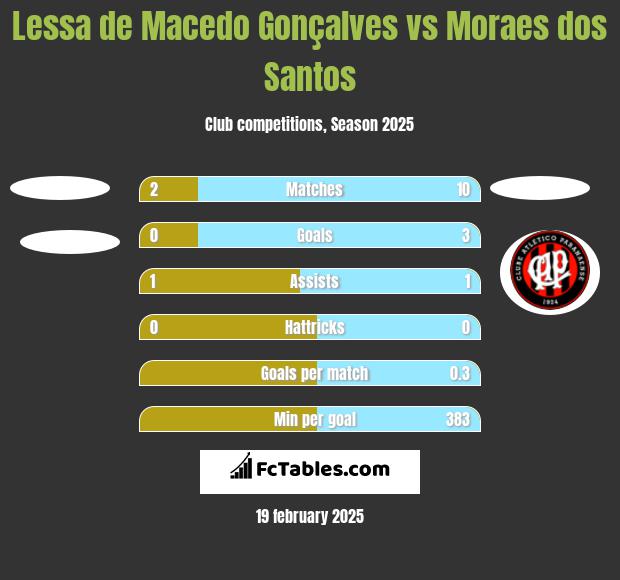 Lessa de Macedo Gonçalves vs Moraes dos Santos h2h player stats