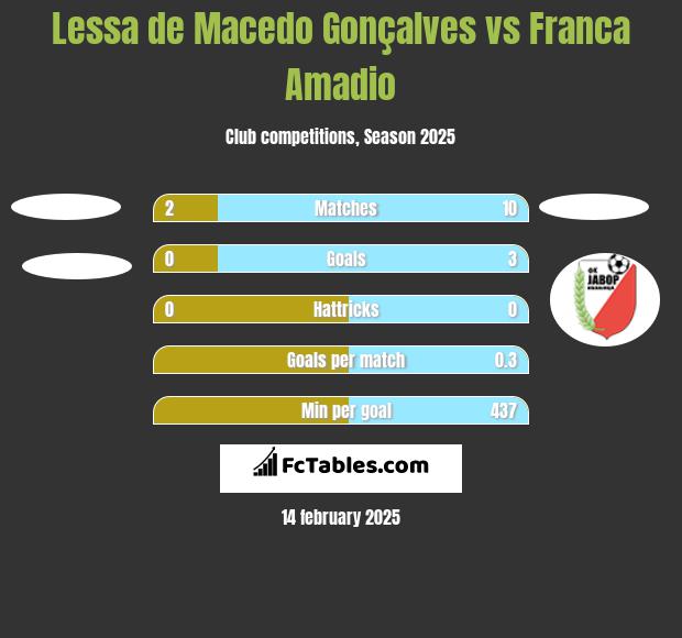 Lessa de Macedo Gonçalves vs Franca Amadio h2h player stats