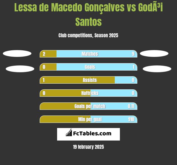 Lessa de Macedo Gonçalves vs GodÃ³i Santos h2h player stats