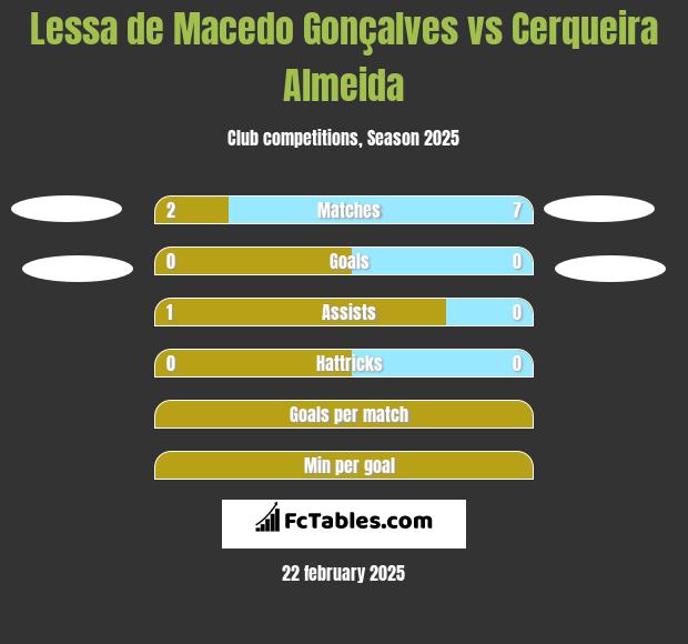 Lessa de Macedo Gonçalves vs Cerqueira Almeida h2h player stats