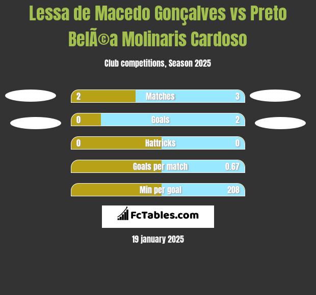 Lessa de Macedo Gonçalves vs Preto BelÃ©a Molinaris Cardoso h2h player stats